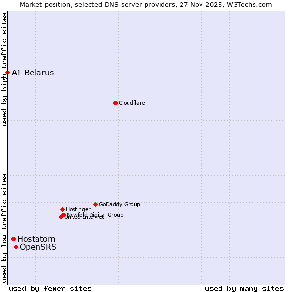 Market position of OpenSRS vs. Hostatom vs. A1 Belarus