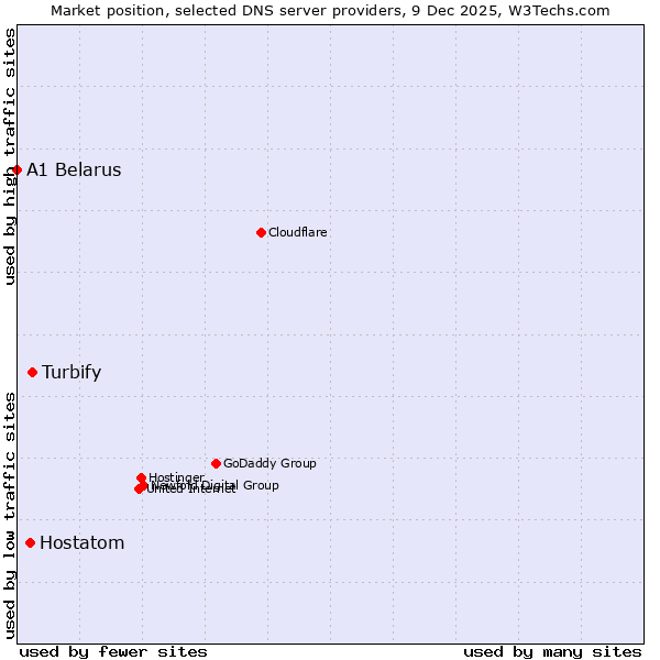 Market position of Turbify vs. Hostatom vs. A1 Belarus