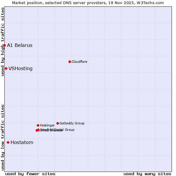 Market position of Hostatom vs. VSHosting vs. A1 Belarus
