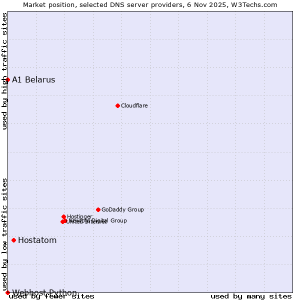 Market position of Hostatom vs. A1 Belarus vs. Webhost Python