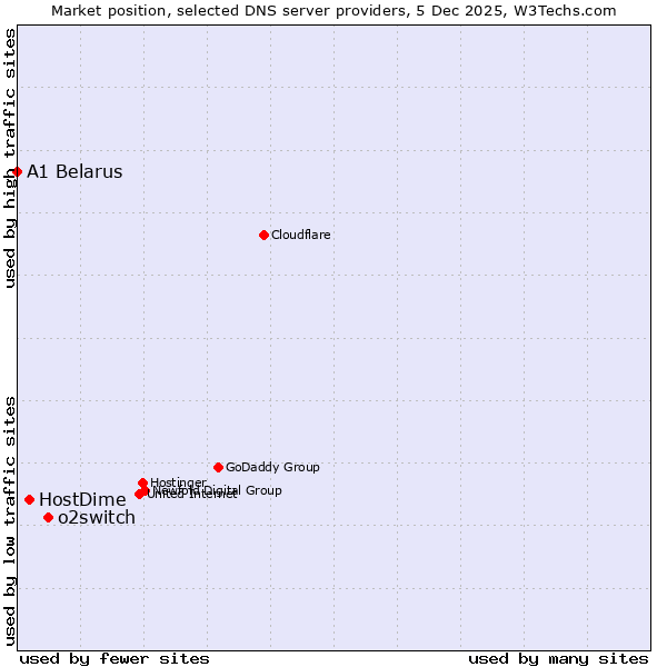 Market position of o2switch vs. HostDime vs. A1 Belarus