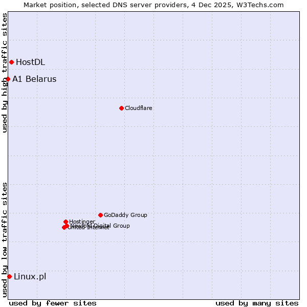 Market position of HostDL vs. Linux.pl vs. A1 Belarus