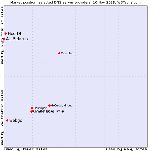 Market position of webgo vs. HostDL vs. A1 Belarus