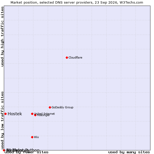 Market position of Hostek vs. A1 Belarus vs. Webhost Python