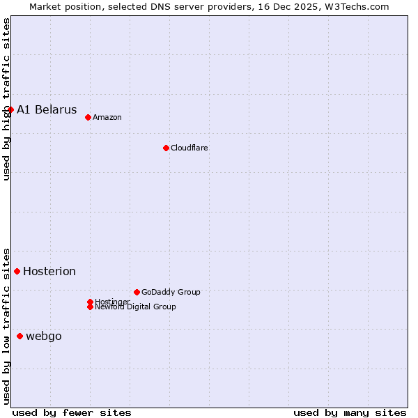 Market position of webgo vs. Hosterion vs. A1 Belarus