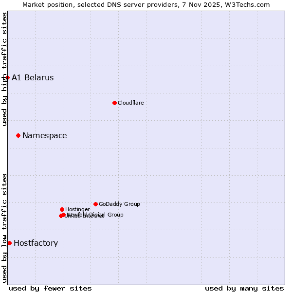 Market position of Namespace vs. Hostfactory vs. A1 Belarus