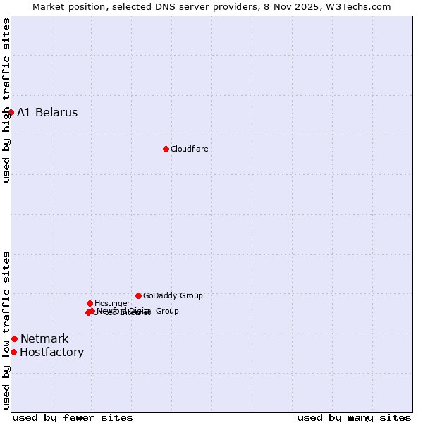 Market position of Netmark vs. Hostfactory vs. A1 Belarus
