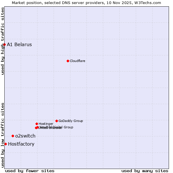 Market position of o2switch vs. Hostfactory vs. A1 Belarus