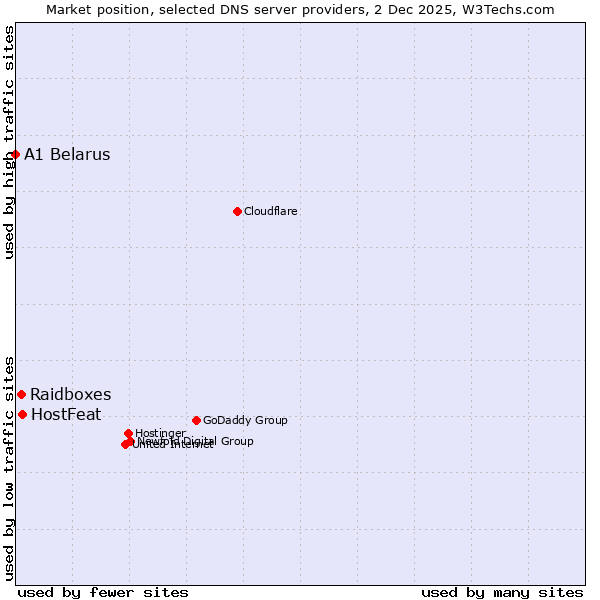 Market position of HostFeat vs. Raidboxes vs. A1 Belarus