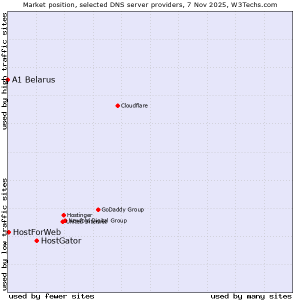 Market position of HostGator vs. HostForWeb vs. A1 Belarus