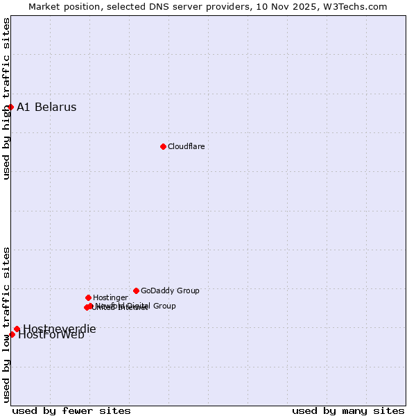 Market position of Hostneverdie vs. HostForWeb vs. A1 Belarus