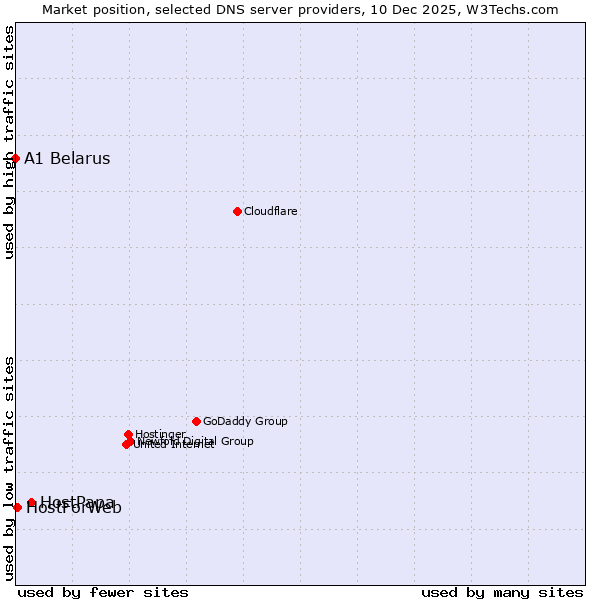Market position of HostPapa vs. HostForWeb vs. A1 Belarus