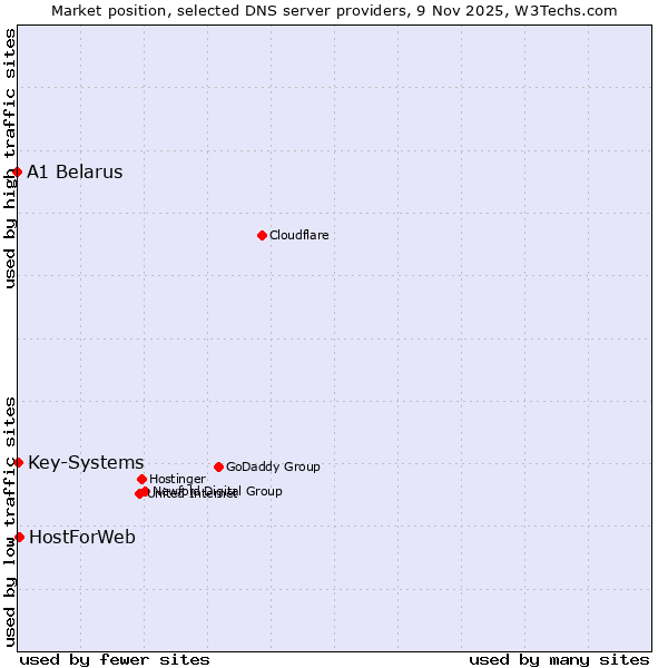 Market position of HostForWeb vs. Key-Systems vs. A1 Belarus
