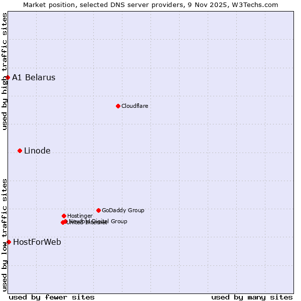Market position of Linode vs. HostForWeb vs. A1 Belarus