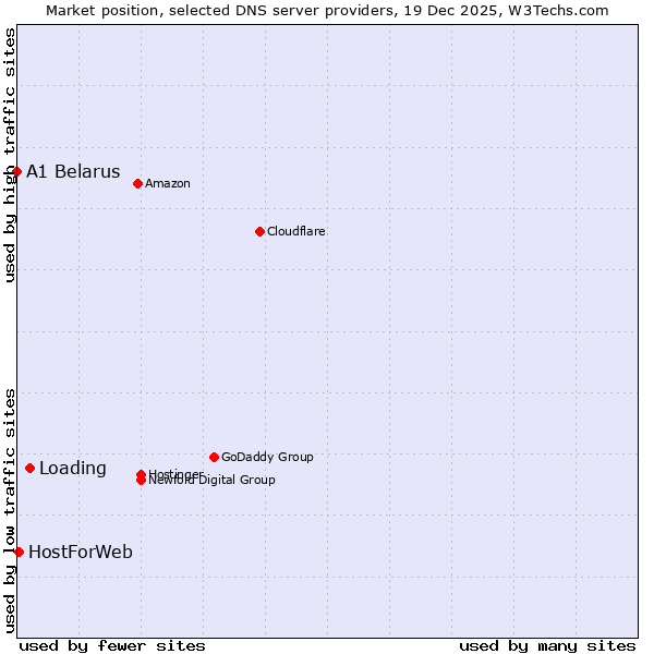 Market position of Loading vs. HostForWeb vs. A1 Belarus