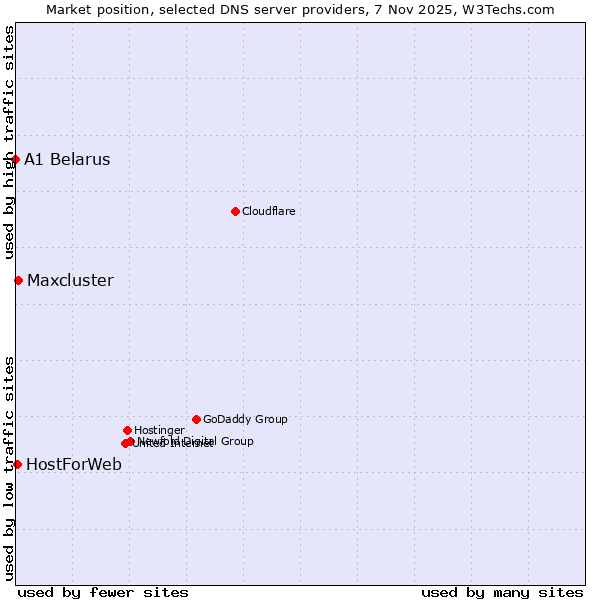 Market position of Maxcluster vs. HostForWeb vs. A1 Belarus