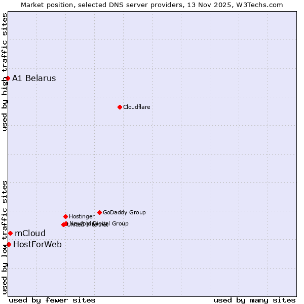 Market position of mCloud vs. HostForWeb vs. A1 Belarus