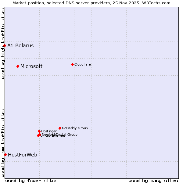 Market position of Microsoft vs. HostForWeb vs. A1 Belarus