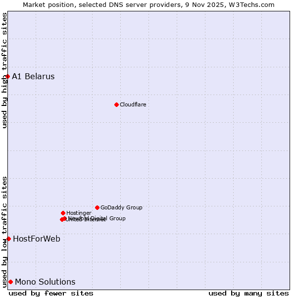Market position of Mono Solutions vs. HostForWeb vs. A1 Belarus