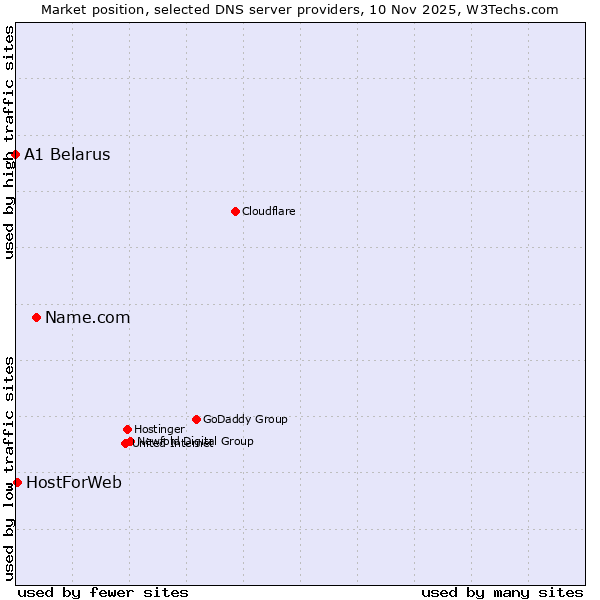 Market position of Name.com vs. HostForWeb vs. A1 Belarus