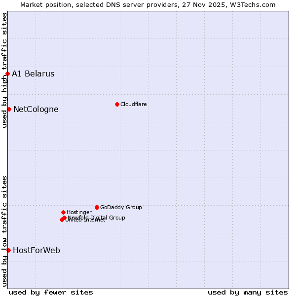 Market position of NetCologne vs. HostForWeb vs. A1 Belarus