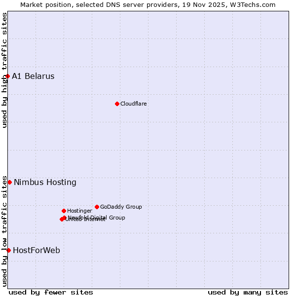 Market position of Nimbus Hosting vs. HostForWeb vs. A1 Belarus