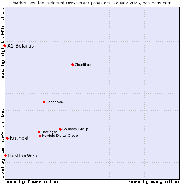 Market position of Nuthost vs. HostForWeb vs. A1 Belarus