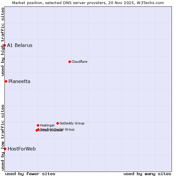 Market position of Planeetta vs. HostForWeb vs. A1 Belarus