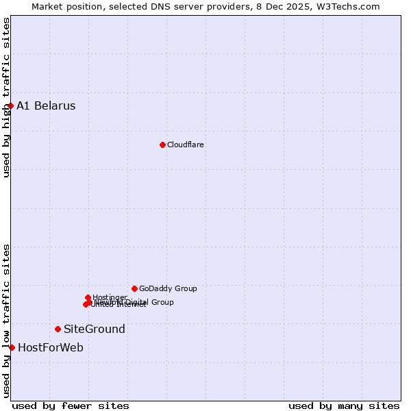 Market position of SiteGround vs. HostForWeb vs. A1 Belarus
