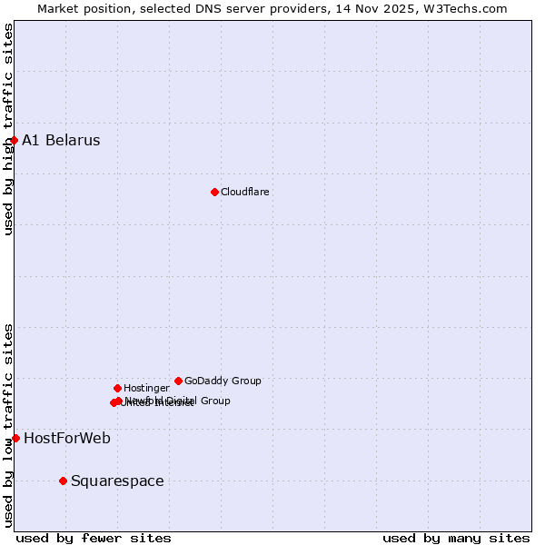 Market position of Squarespace vs. HostForWeb vs. A1 Belarus