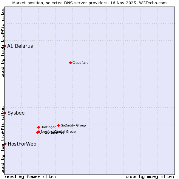 Market position of HostForWeb vs. Sysbee vs. A1 Belarus