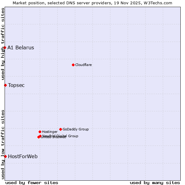 Market position of Topsec vs. HostForWeb vs. A1 Belarus