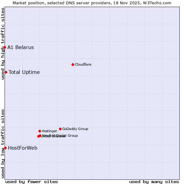 Market position of Total Uptime vs. HostForWeb vs. A1 Belarus