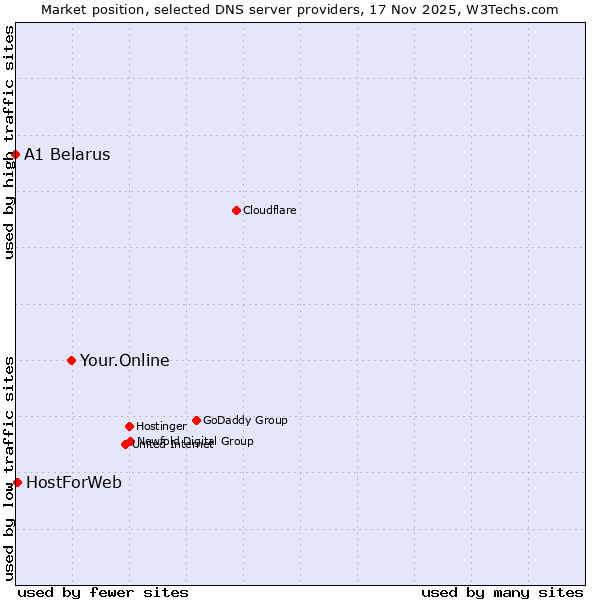 Market position of Your.Online vs. HostForWeb vs. A1 Belarus