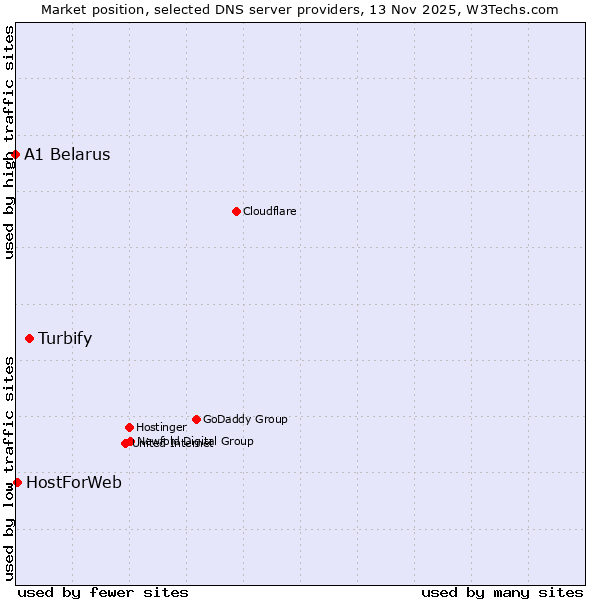 Market position of Turbify vs. HostForWeb vs. A1 Belarus