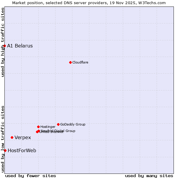 Market position of Verpex vs. HostForWeb vs. A1 Belarus