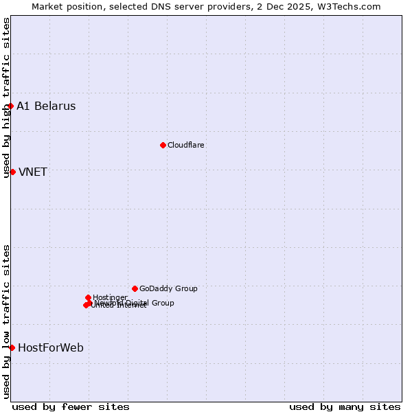 Market position of VNET vs. HostForWeb vs. A1 Belarus