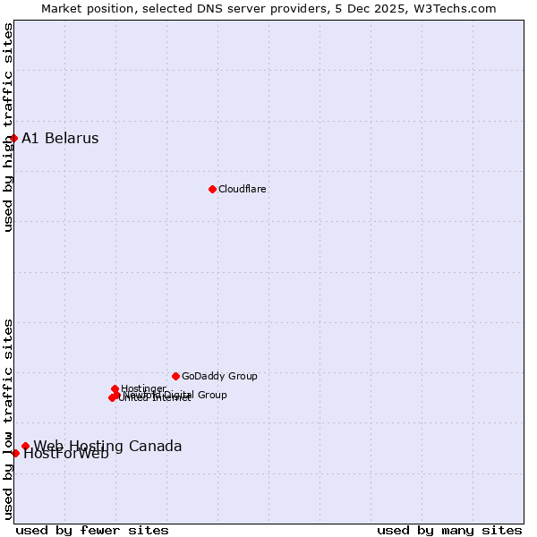 Market position of Web Hosting Canada vs. HostForWeb vs. A1 Belarus
