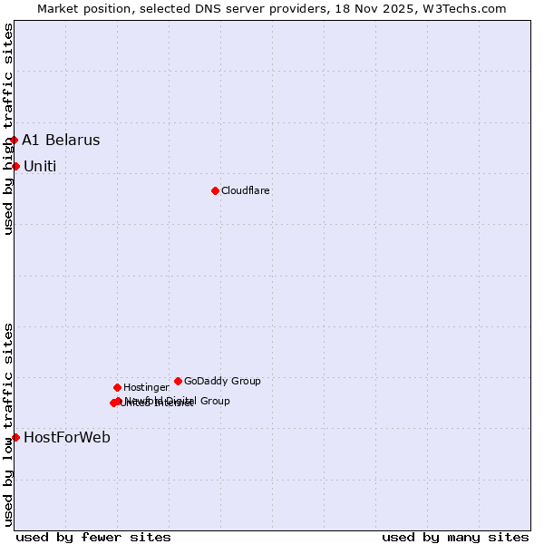 Market position of HostForWeb vs. Uniti vs. A1 Belarus