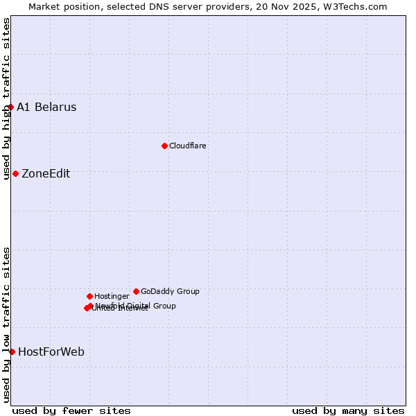 Market position of ZoneEdit vs. HostForWeb vs. A1 Belarus