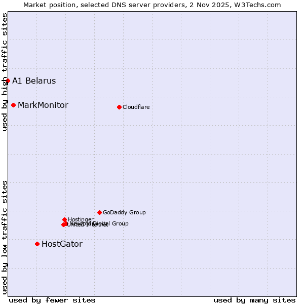 Market position of HostGator vs. MarkMonitor vs. A1 Belarus
