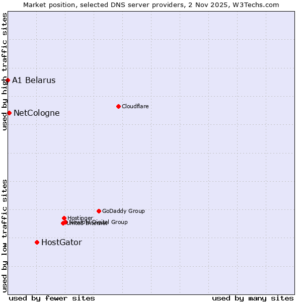 Market position of HostGator vs. NetCologne vs. A1 Belarus