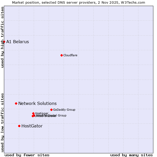 Market position of HostGator vs. Network Solutions vs. A1 Belarus