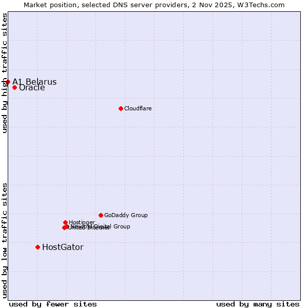 Market position of HostGator vs. Oracle vs. A1 Belarus