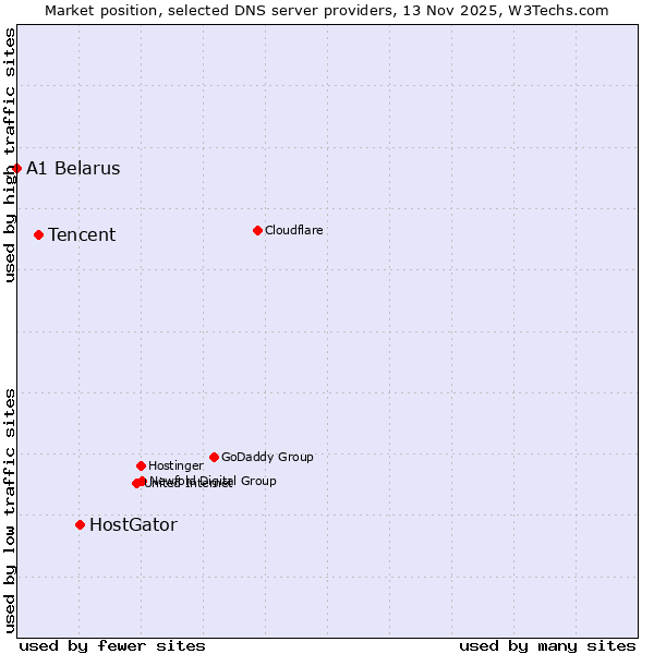 Market position of HostGator vs. Tencent vs. A1 Belarus
