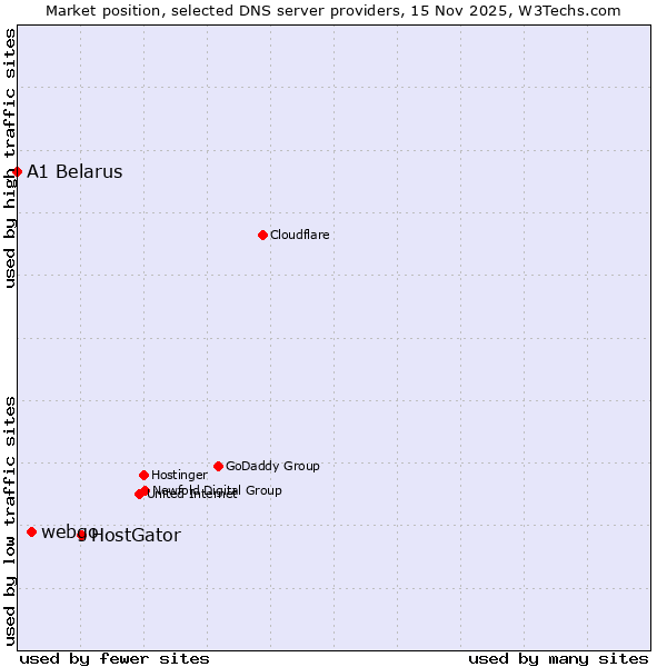 Market position of HostGator vs. webgo vs. A1 Belarus