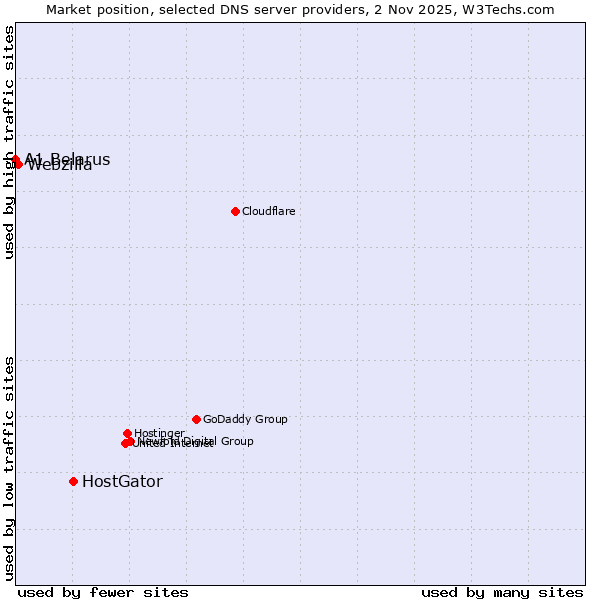 Market position of HostGator vs. Webzilla vs. A1 Belarus