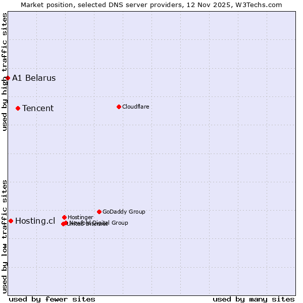 Market position of Tencent vs. Hosting.cl vs. A1 Belarus