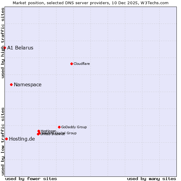Market position of Namespace vs. Hosting.de vs. A1 Belarus