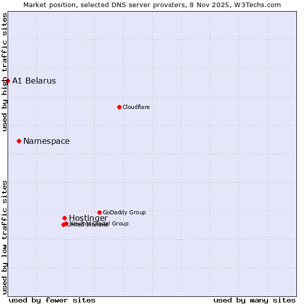 Market position of Hostinger vs. Namespace vs. A1 Belarus